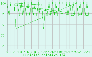 Courbe de l'humidit relative pour Kirkwall Airport