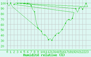 Courbe de l'humidit relative pour Lechfeld