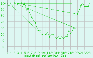 Courbe de l'humidit relative pour Vilnius
