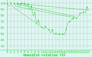 Courbe de l'humidit relative pour Craiova