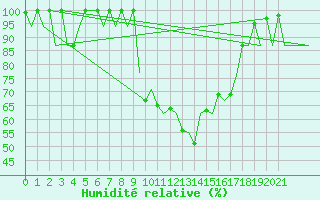 Courbe de l'humidit relative pour Asturias / Aviles