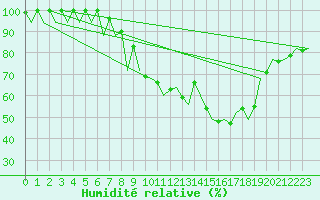 Courbe de l'humidit relative pour Bardenas Reales
