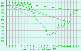 Courbe de l'humidit relative pour Sevilla / San Pablo