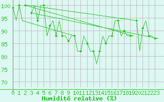 Courbe de l'humidit relative pour Trabzon
