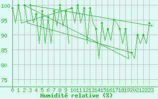 Courbe de l'humidit relative pour Huesca (Esp)