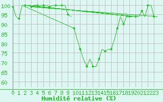 Courbe de l'humidit relative pour Firenze / Peretola
