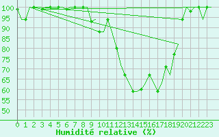 Courbe de l'humidit relative pour Fes-Sais