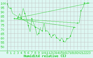 Courbe de l'humidit relative pour Rabat-Sale