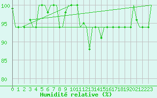 Courbe de l'humidit relative pour Pisa / S. Giusto