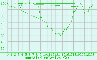 Courbe de l'humidit relative pour Milan (It)
