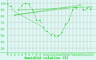 Courbe de l'humidit relative pour Lechfeld
