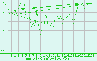Courbe de l'humidit relative pour Altenstadt