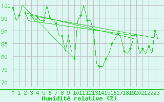 Courbe de l'humidit relative pour Leeuwarden