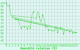 Courbe de l'humidit relative pour Jersey (UK)