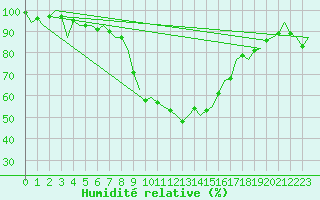 Courbe de l'humidit relative pour Gerona (Esp)