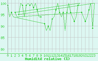 Courbe de l'humidit relative pour Alghero
