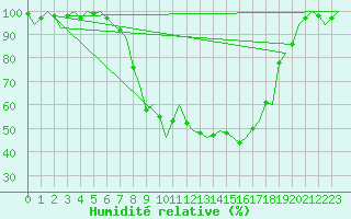 Courbe de l'humidit relative pour Groningen Airport Eelde