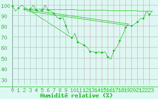 Courbe de l'humidit relative pour Eindhoven (PB)