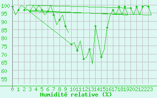 Courbe de l'humidit relative pour Mikkeli