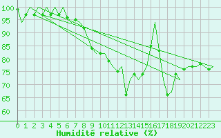 Courbe de l'humidit relative pour Bratislava Ivanka