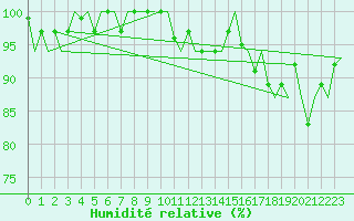 Courbe de l'humidit relative pour Platform Awg-1 Sea
