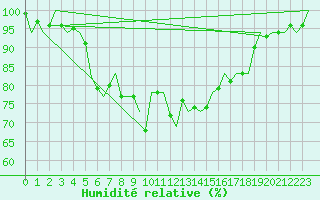 Courbe de l'humidit relative pour De Kooy