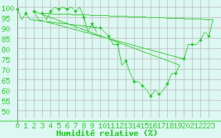 Courbe de l'humidit relative pour Odiham