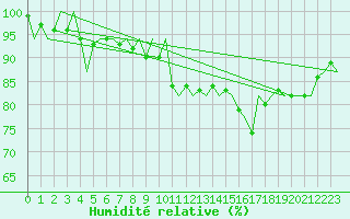 Courbe de l'humidit relative pour Wick