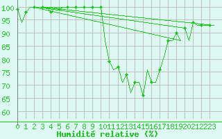 Courbe de l'humidit relative pour Santiago / Labacolla