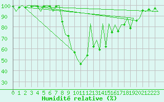 Courbe de l'humidit relative pour Tirgu Mures