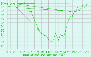 Courbe de l'humidit relative pour Aberdeen (UK)
