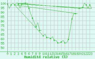 Courbe de l'humidit relative pour Ljubljana / Brnik