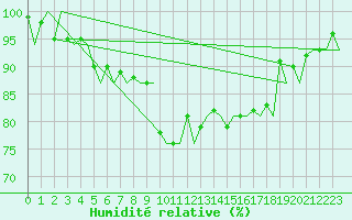 Courbe de l'humidit relative pour Platform Awg-1 Sea