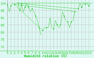 Courbe de l'humidit relative pour Bonn (All)