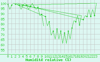 Courbe de l'humidit relative pour Lugano (Sw)