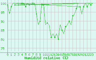 Courbe de l'humidit relative pour Schaffen (Be)