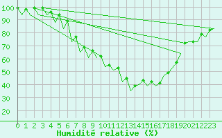 Courbe de l'humidit relative pour Craiova