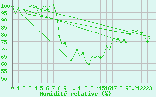Courbe de l'humidit relative pour Bari / Palese Macchie