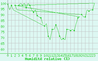 Courbe de l'humidit relative pour Alta Lufthavn