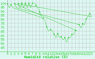Courbe de l'humidit relative pour Bonn (All)