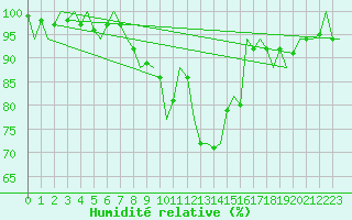 Courbe de l'humidit relative pour Middle Wallop