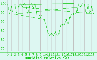 Courbe de l'humidit relative pour Leeuwarden