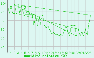 Courbe de l'humidit relative pour Kirkwall Airport