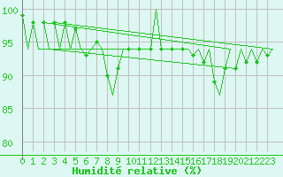 Courbe de l'humidit relative pour Platform J6-a Sea