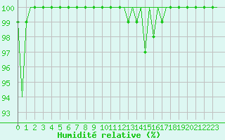 Courbe de l'humidit relative pour Ornskoldsvik Airport