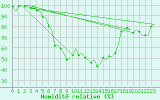Courbe de l'humidit relative pour Malmo / Sturup
