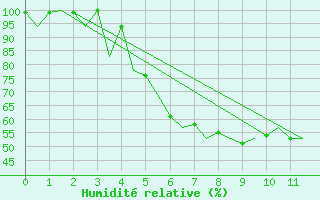 Courbe de l'humidit relative pour Mikkeli