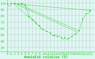 Courbe de l'humidit relative pour Eindhoven (PB)