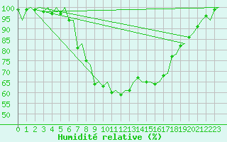 Courbe de l'humidit relative pour Lelystad