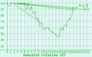 Courbe de l'humidit relative pour Bucuresti / Imh